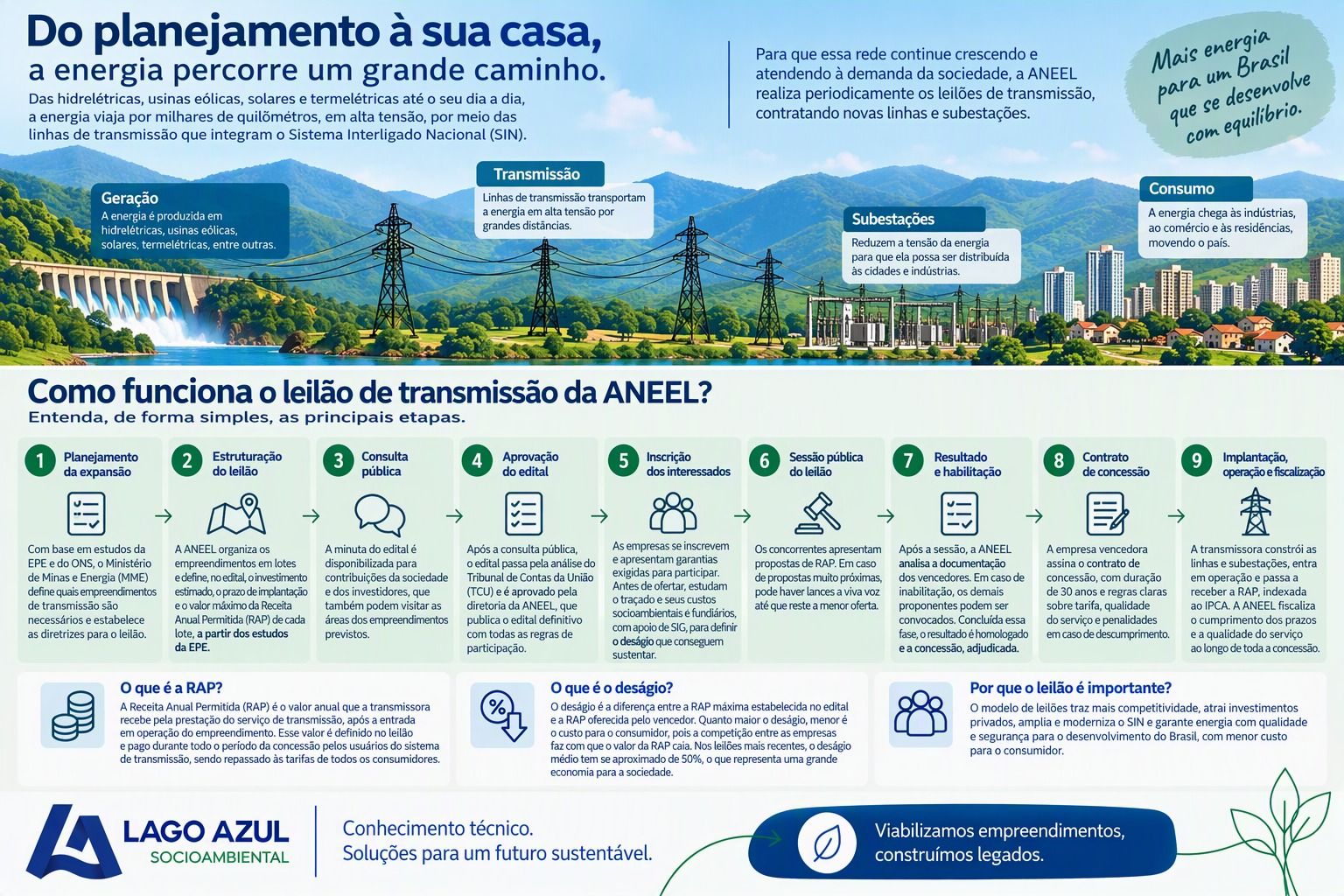 Infográfico: do planejamento à sua casa, o caminho da energia (geração, transmissão, subestações e consumo) e as nove etapas do leilão de transmissão da ANEEL
